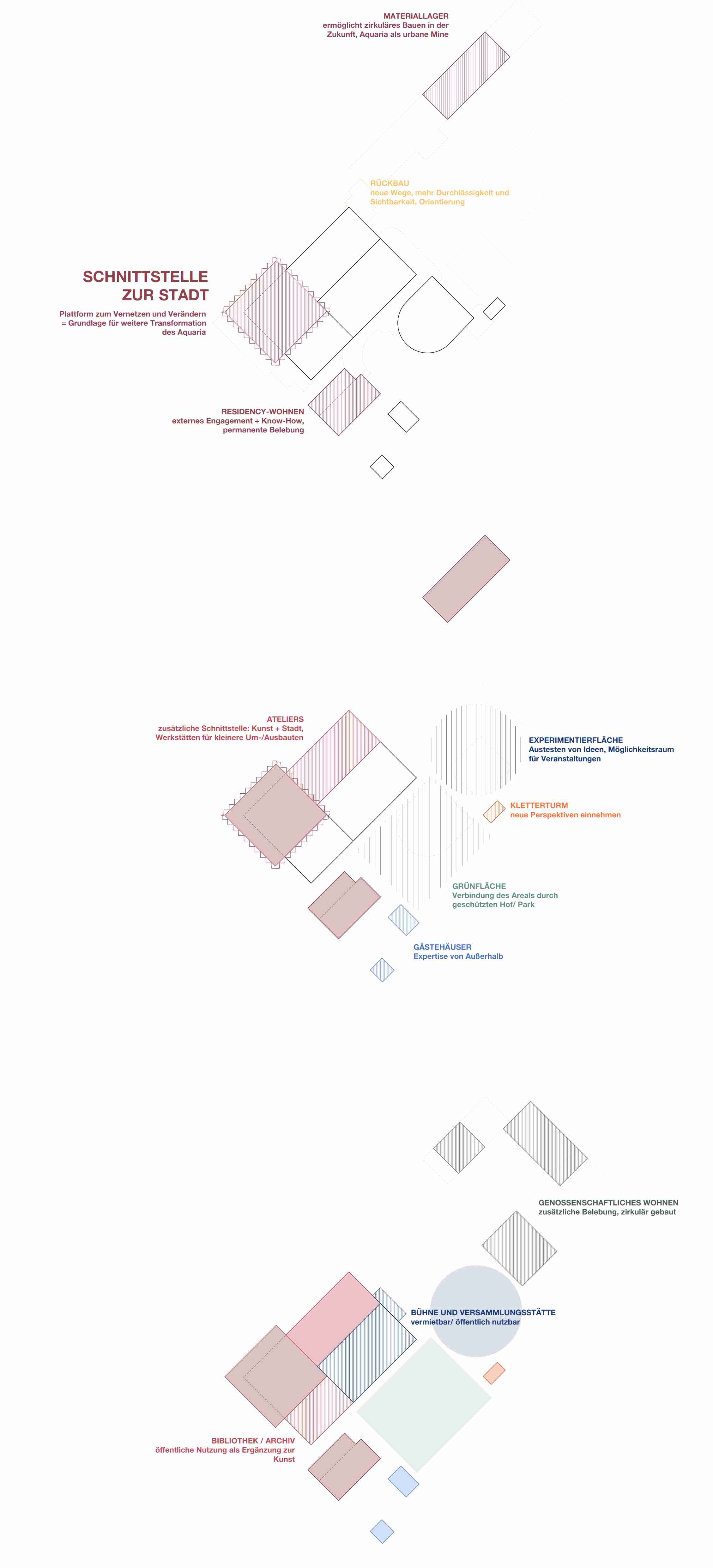 Programmdiagramm Schnittstelle zur Stadt
